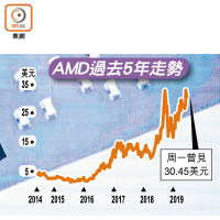 AMD過去5年走勢