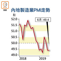 內地製造業PMI走勢