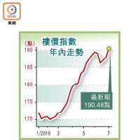 樓價指數年內走勢