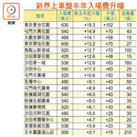 新界上車盤半年入場費升幅