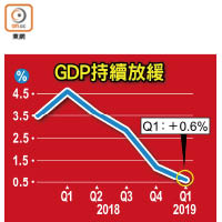 GDP持續放緩