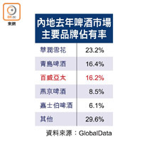 內地去年啤酒市場主要品牌佔有率