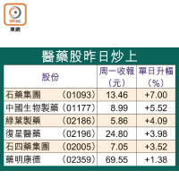 醫藥股昨日炒上