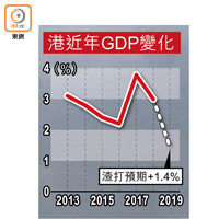 港近年GDP變化