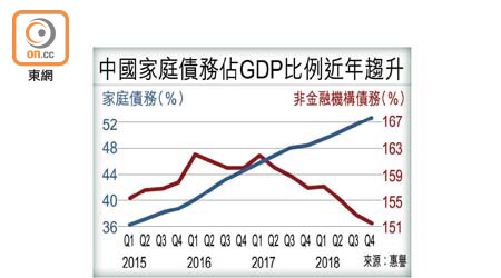 中國家庭債務佔GDP比例近年趨升