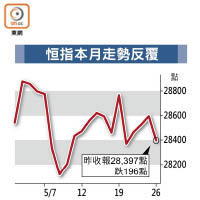 恒指本月走勢反覆