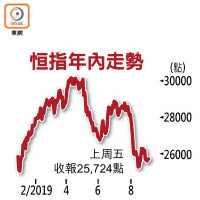 恒指年內走勢