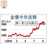 金價今年走勢