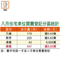 八月住宅車位買賣登記分區統計