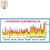 人民幣與新興市資產相關系數走勢