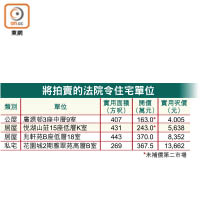 將拍賣的法院令住宅單位