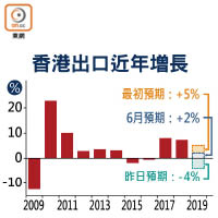 香港出口近年增長