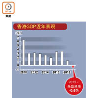 香港GDP近年表現