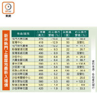 新界熱門上車屋苑最新入場價