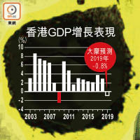 香港GDP增長表現