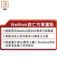 WeWork救亡方案重點