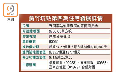 黃竹坑站第四期住宅發展詳情