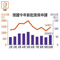 按證今年新批按保申請