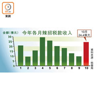 今年各月辣招稅款收入