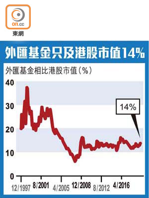 外匯基金只及港股市值14%