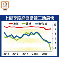 上海季度經濟增速三地最快