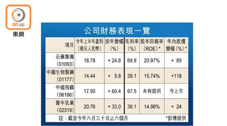 公司財務表現一覽