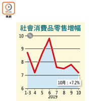 社會消費品零售增幅