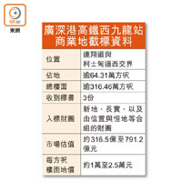 廣深港高鐵西九龍站商業地截標資料