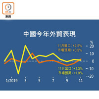 中國今年外貿表現