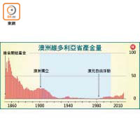 澳洲維多利亞省產金量