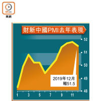 財新中國PMI去年表現