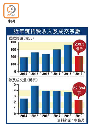 近年辣招稅收入及成交宗數