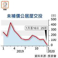 未補價公居屋交投