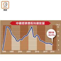 中國經濟增長持續放緩