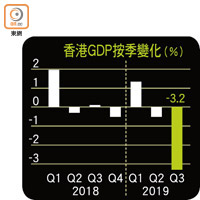 香港GDP按季變化（%）