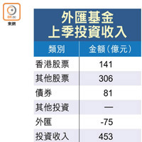 外匯基金上季投資收入