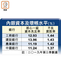 內銀資本及壞帳水平