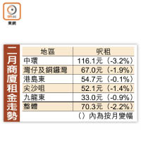 二月商廈租金走勢