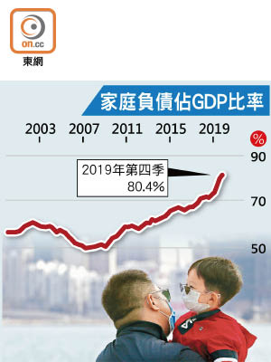 香港家庭負債佔本地生產總值比率創新高。