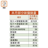 本月部分新盤銷量