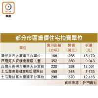 部分市區細價住宅拍賣單位