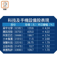 科技及手機設備股表現