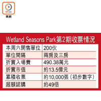 Wetland Seasons Park第2期收票情況