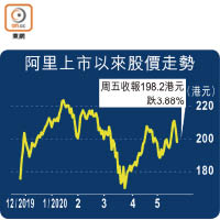 阿里上市以來股價走勢