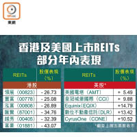 香港及美國上市REITs部分年內表現