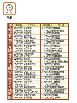 德勤近五個半月辭任及退任56家上市公司核數師