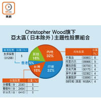 Christopher Wood旗下亞太區（日本除外）主題性股票組合