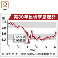 美30年長債孳息走勢