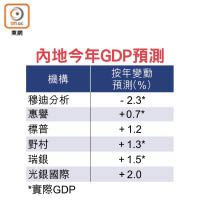 內地今年GDP預測