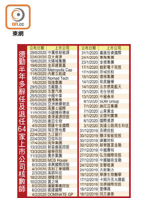 德勤半年多辭任及退任64家上市公司核數師